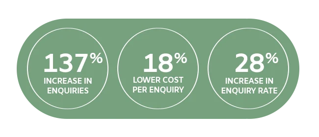 Auckland Physiotherapy key statistics