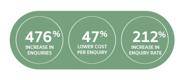 Headache & Migraine Clinic performance statistics