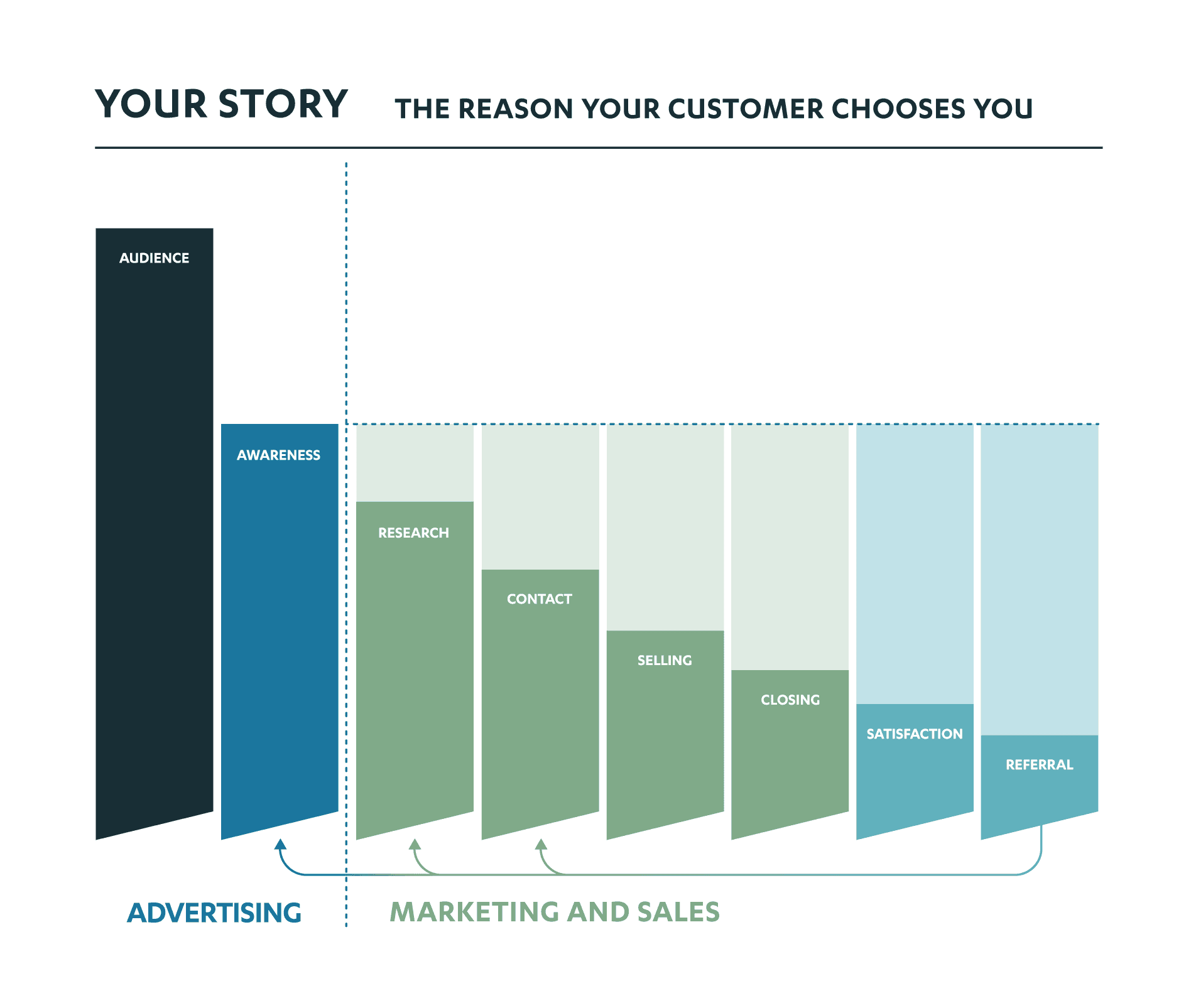 What is the Customer Flow Model?